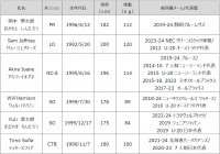 花園近鉄ライナーズ　新加入選手および新加入スタッフのお知らせ
