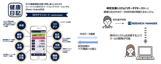 PHRデータ研究支援システム「Research Manager」の提供を開始