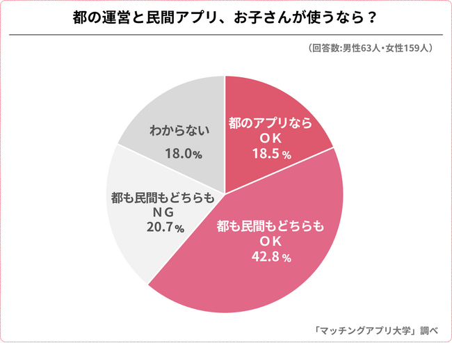 東京都「マッチングアプリ」での我が子の婚活について、父母２２２人に緊急アンケート
