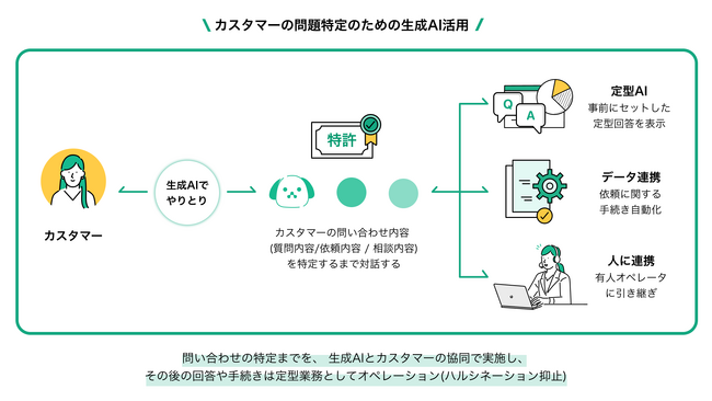 お客さまの困りごとを“ズバリ言い当てる”コールセンター向け生成AIチャットボットの提供開始