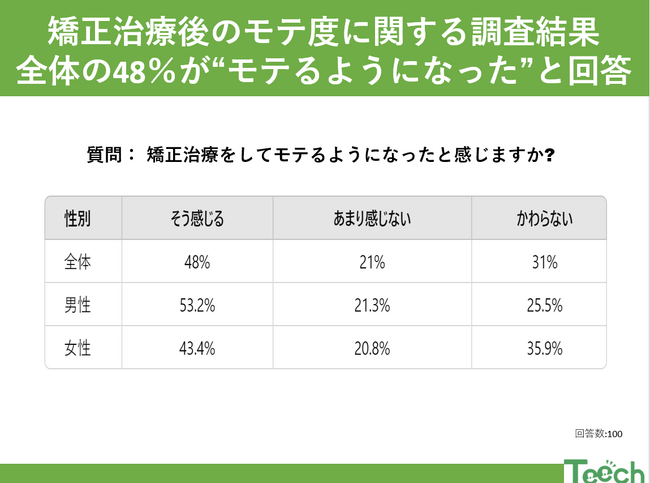 矯正治療でモテ度アップ?! 調査結果が示す意外な真実