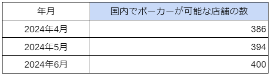 国内「アミューズメントポーカー（ポーカールーム）」の店舗数の最新調査を発表　2024年6月は400件
