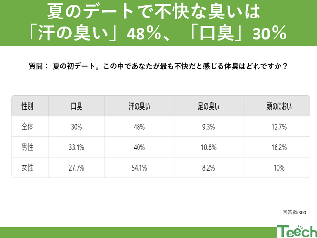 夏の初デートを楽しむための体臭対策！最も気になるは体臭は?!