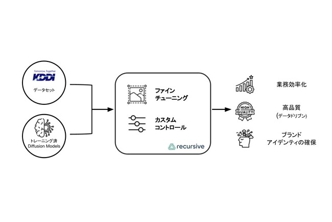 AIスタートアップのRecursive、KDDI向けに生成AIを活用した、独自の広告物制作モデルを開発開始