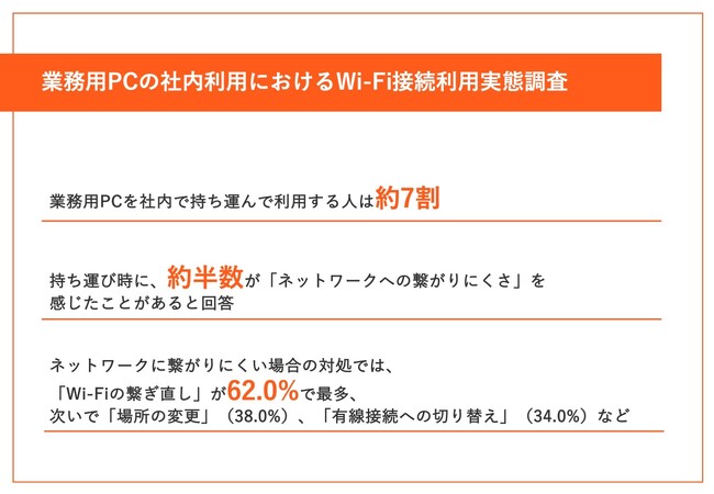 働き方の変化で社内のPC持ち運び頻度が増加。約半数が「ネットワークへの繋がりにくさ」を感じると回答【社内のWi-Fi利用実態調査】
