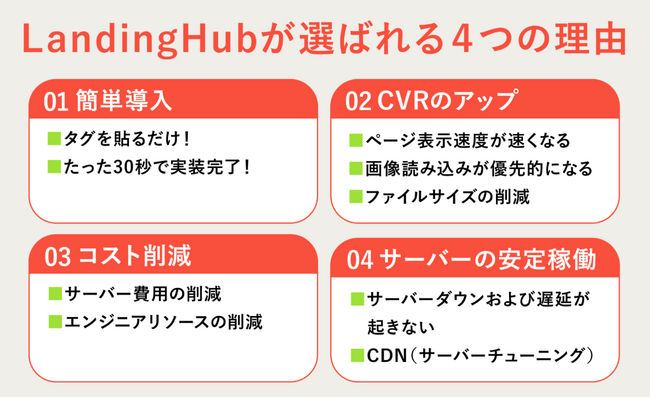タグの挿入だけでWebページ・LPの速度を大幅改善！「LandingHub」が導入企業数400社を突破！