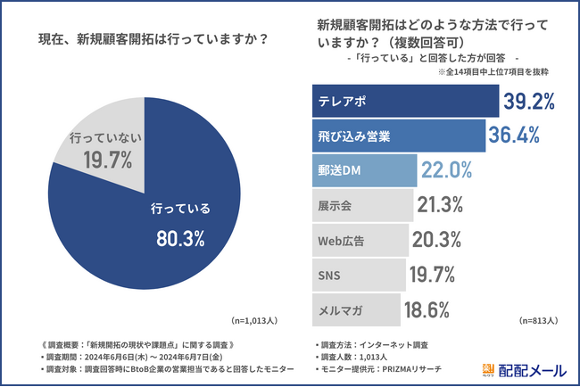 【BtoB営業の課題調査】新規顧客開拓を行っている87.2%が課題を感じていると回答！具体的な内容とは？