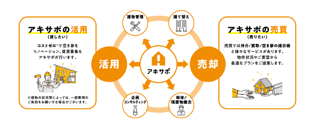 【アキサポ空き家総研】 空き家所有者の実態と悩みに関する意識調査