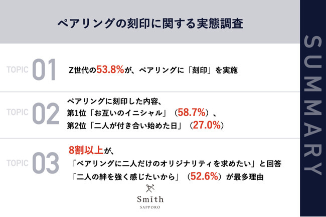 【北海道在住（札幌市55.6％）のペアリングを持つZ世代に聞いた！】ペアリングへの刻印の定番は？第1位は「イニシャル」、第2位は「付き合い始めた日」