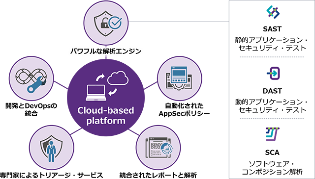 DevSecOpsの推進を強化するSaaS型アプリケーションセキュリティ・プラットフォーム「Polaris Software Integrity Platform(TM)」、国内初の販売代理店契約を締結