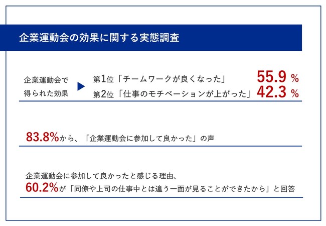 【企業運動会がもたらす効果とは？】得られた効果、「チームワークが良くなった」「仕事のモチベーションが上がった」が上位に！8割以上から「参加して良かった」の声も