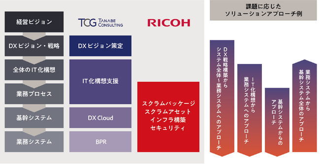 リコージャパンとタナベコンサルティングが連携、全国で中堅・中規模企業のDXを支援