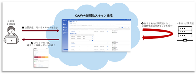 誰でも簡単に利用できる純国産ASMサービス「CAAV」が新機能「脆弱性スキャン」を搭載しキャンペーンを開始