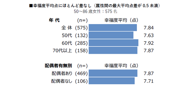 【50～80代以上女性の幸福に関する意識と実態調査2024】日本の50～80代女性の幸福度は10点満点中7.84点。2年前の7.77点とほぼ同じ。