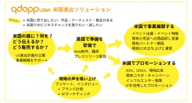 キューダップ株式会社、米国法人Qdopp USA, Inc.を設立 /日本と変わらないフットワークの軽さで、アメリカ現地プロモーション・事業展開を二人三脚で実現 キューダップ株式会社、米国法人Qdopp USA, Inc.を設立 /日本と変わらないフットワークの軽さで、アメリカ現地プロモーション・事業展開を二人三脚で実現