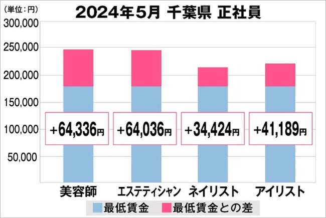 美プロ調べ「2024年5月　最低賃金から見る美容業界の給料調査」～千葉版～