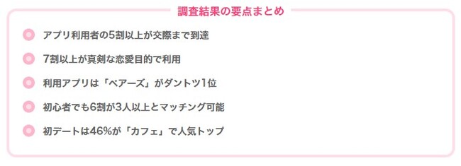マッチングアプリ利用者253名にアンケート調査｜人気のアプリや実際に出会えているのかなどの調査を実施【2024年最新】