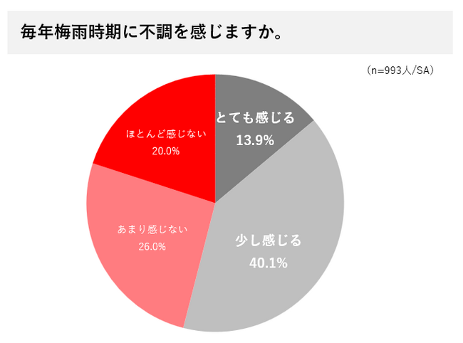 梅雨時期、ビタミンD不足悪化の懸念？ 5人に1人が、3ヶ月に1回以上風邪や感染症に罹患「現代人のビタミンD不足の可能性」「日光浴のビタミンD生成効果」の認知率は約半数