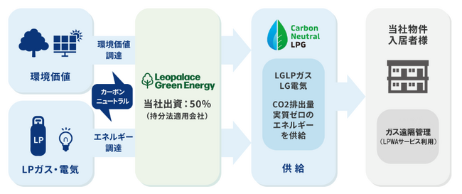 CO2排出量実質ゼロ「レオパレスグリーン電気」の提供を開始