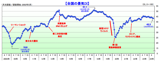 国内景気は4年1カ月ぶりに3カ月連続で悪化