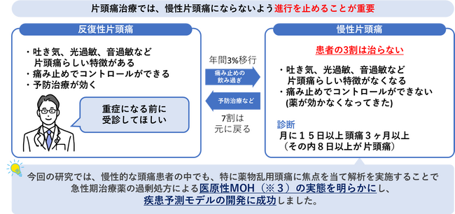 【頭痛診療にもDXの波】薬物乱用頭痛のエビデンスデータの可視化と疾患予測モデルの開発に成功