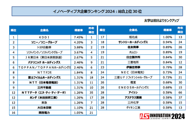 オープンイノベーション版 人気企業ランキング　有望スタートアップ企業が選ぶ「イノベーティブ大企業ランキング2024」 結果を発表