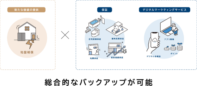 日本リビング保証、地盤ネット株式会社と業務提携「地盤補償」の取扱いスタート
