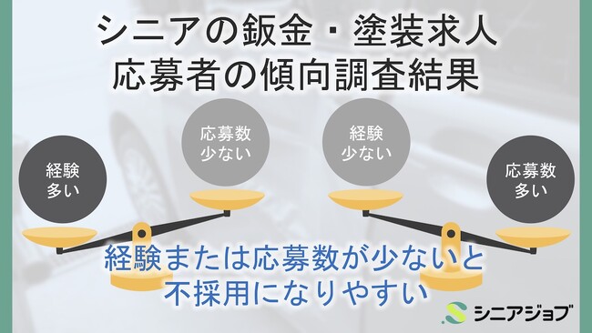 シニアの鈑金・塗装求人応募、経験と応募件数が少ないと不利となる調査結果