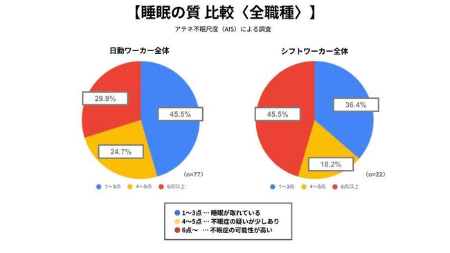 ユーフォリアの健康経営支援事業、運輸業界の「睡眠」課題を調査