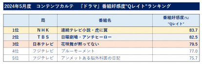 24年5月調査の番組好感度 ドラマ1位は伊藤沙莉主演の「連続テレビ小説・虎に翼」バラエティ1位は「月曜から夜ふかし」