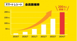 電子レシートサービス「スマートレシート®」会員数200万人を突破！「スマートレシートの輪」が拡大中、１万7,000店舗以上で稼働