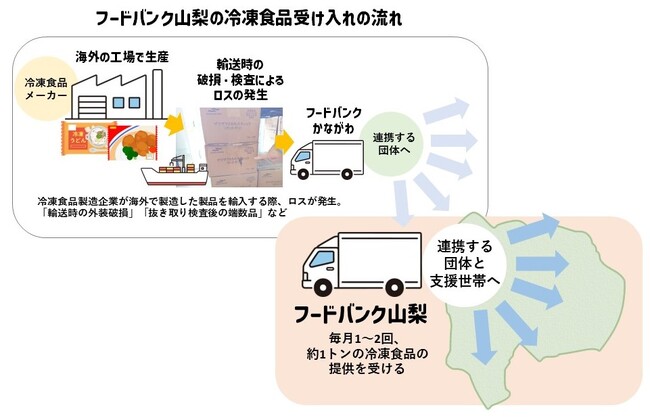 【食品寄付減少に立ち向かう新たな挑戦】物価高騰に苦しむ世帯に「コールドチェーン」構築により冷凍食品の提供を開始
