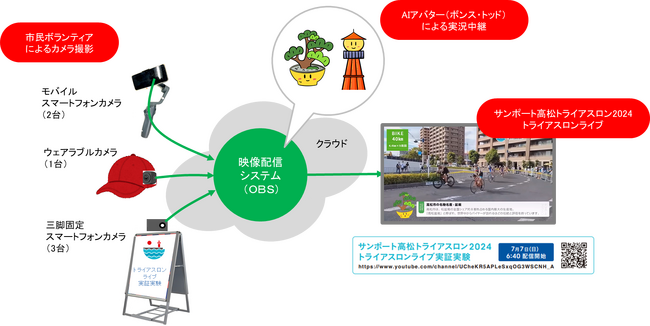 専門学校穴吹デザインカレッジ：ネット動画クリエイター学科がサンポート高松トライアスロン２０２４の映像制作をサポート
