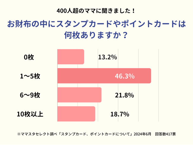 6人に1人のママが「10枚以上」！？　ママのお財布に入っている「スタンプカード・ポイントカード」の枚数は？