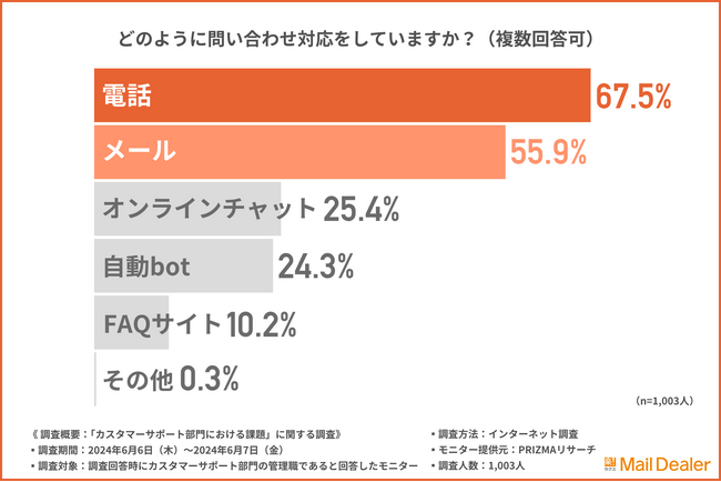 【カスタマーサポート部門の課題】課題や悩みがある管理職は8割以上！内容は『対応量が多い』『対応スピードを向上させたい』『見落としや漏れの発生』