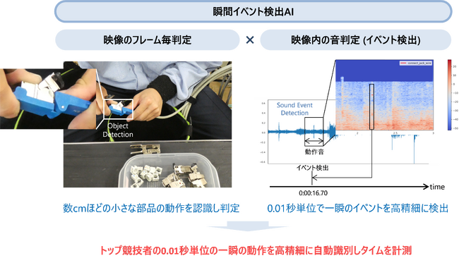 セカンドサイトアナリティカ、エクシオグループへ技能五輪に向けた瞬間イベント検出AIを開発