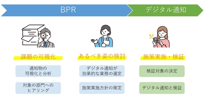 DNPコアライズとxID　藤沢市の通知業務の効率化に向けた実証実験を実施
