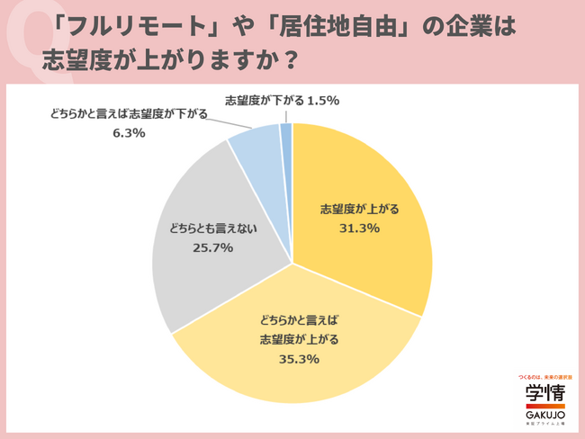 7割超の学生が、「リモート勤務」制度がある企業は志望度が上がると回答。「通勤時間の削減に繋がり、時間を有効活用できる」の声