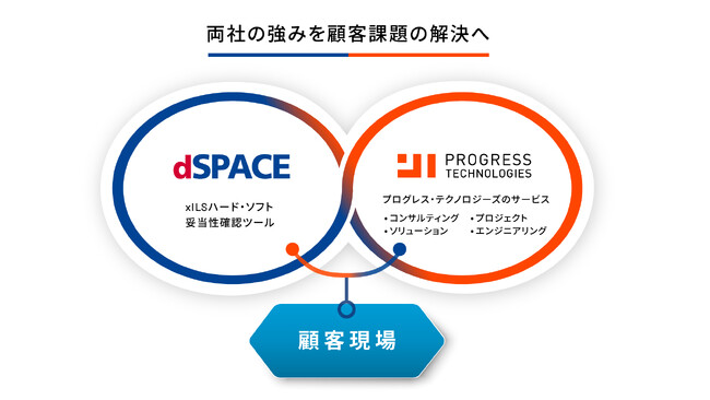 dSPACE Japan、プログレス・テクノロジーズと国内初の「xILSソリューションのフル活用を促進するプロセスインテグレーションパートナー」を開始