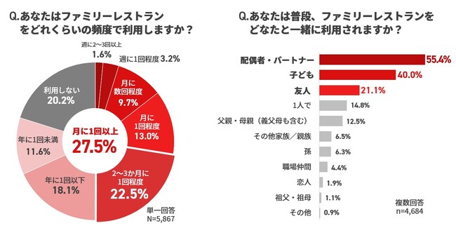 電子チラシサービス「Shufoo!」、ファミリーレストランに関する意識調査