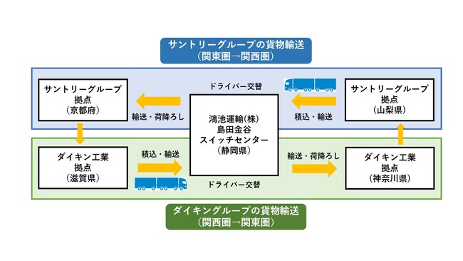ダブル連結トラックでサントリー・ダイキンの異業種製品を輸送
