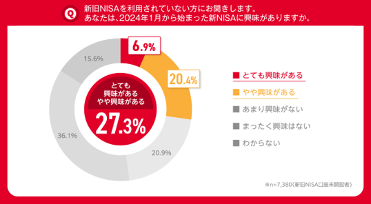 新NISA開始から半年18歳～69歳のうち、まだ口座を開設していない人が約7割。　NISA口座に興味がある”これからNISA層”のうち約4割が「1年以内」に始めたいと回答。