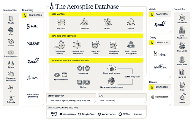サイオステクノロジーとAerospike, Inc.が協業開始