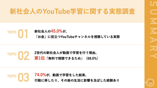 【新社会人に調査！YouTubeで何を学んでいる？】 45.0%が「お金」に役立つチャンネルを視聴！ 動画で学習を行う理由、第1位「無料で視聴できるため」