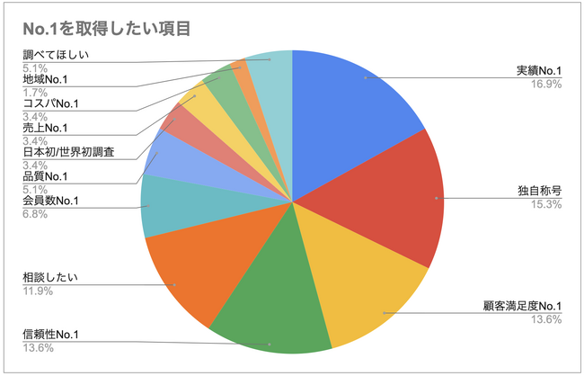 日本ナンバーワン調査総研合同会社、No.1調査実績を公開。