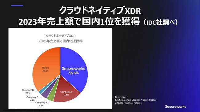 セキュアワークス、「クラウドネイティブXDR市場」において、国内シェアNo.1を獲得