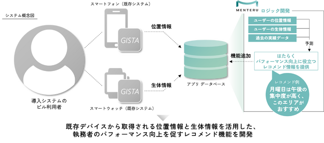 執務者の集中力を向上させる新たな取り組み。竹中工務店×メンテルで、AIが執務者の集中力を向上させるレコメンド機能を開発し、竹中工務店の既存サービスへの実装に向けた協議を開始