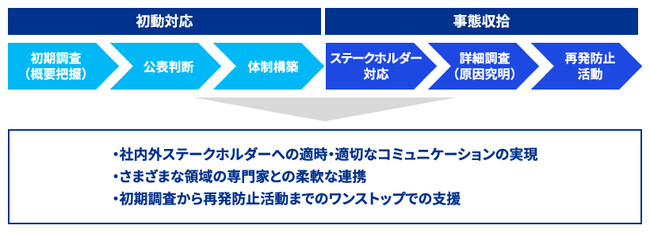 KPMG、品質コンプライアンス高度化支援体制の強化に向け専用のホットラインを開設