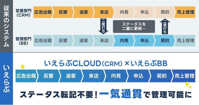 「いえらぶCLOUD」CRMと「いえらぶBB」Web申込み機能が連携！部門間連携がスムーズに