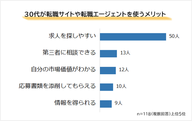 【30代が転職サイトや転職エージェントを利用するメリット・デメリットランキング】118人アンケート調査